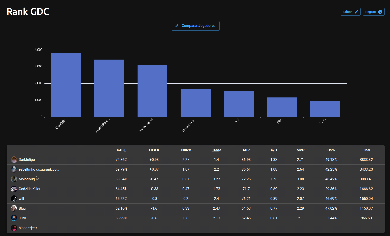 Página de ranking com gráfico e tabela de estatísticas